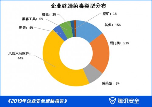 《2019年企业安全威胁报告》出炉：每周有近四成