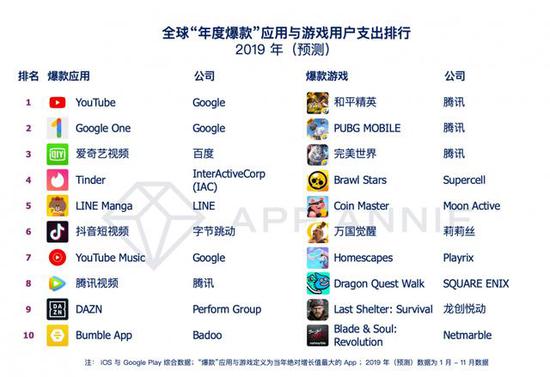 AppAnnie年终盘点：超休闲游戏下载量最大，但氪金主力还是重度游戏